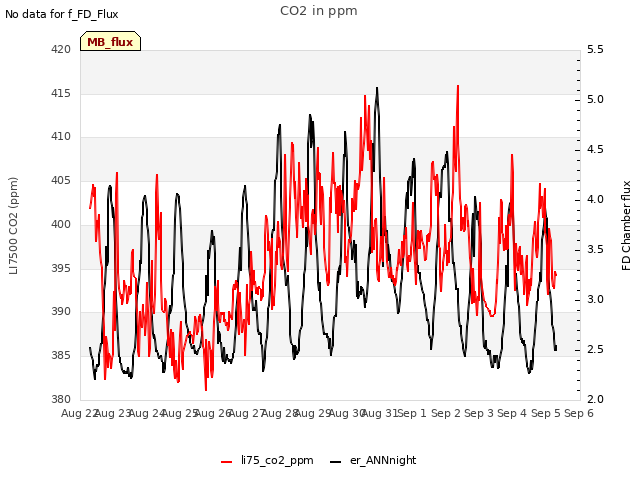 plot of CO2 in ppm