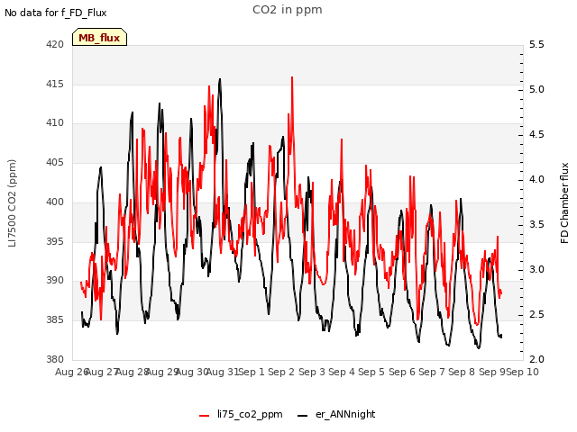 plot of CO2 in ppm