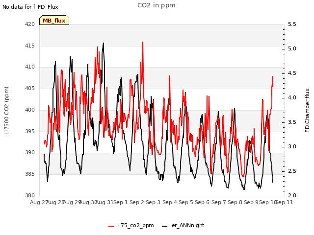 plot of CO2 in ppm