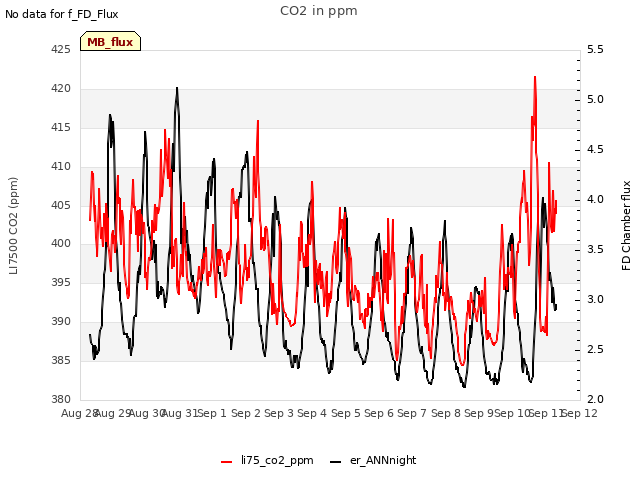 plot of CO2 in ppm