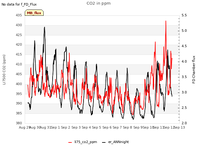 plot of CO2 in ppm