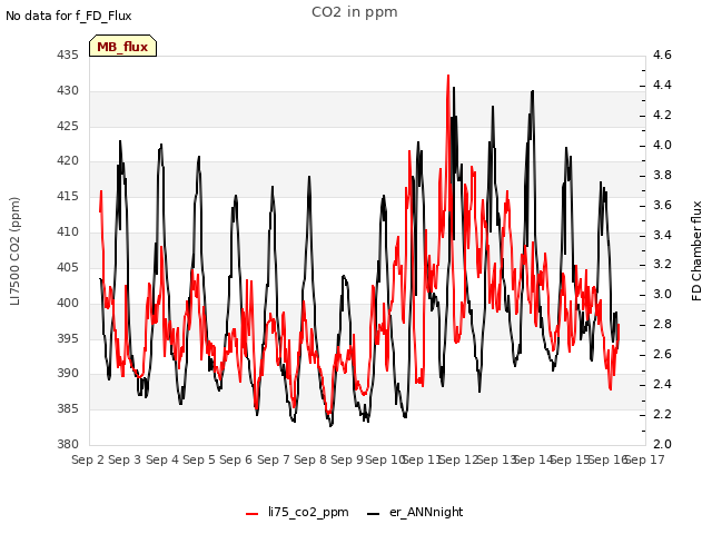 plot of CO2 in ppm