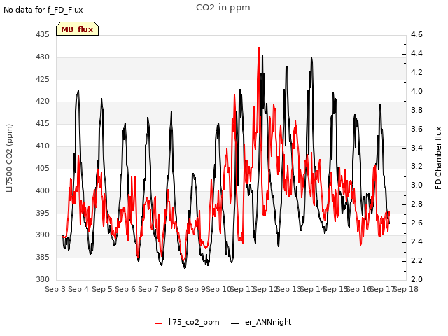 plot of CO2 in ppm