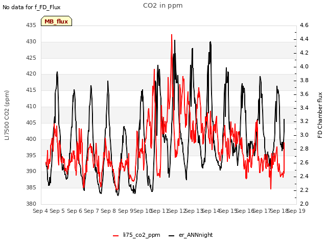 plot of CO2 in ppm