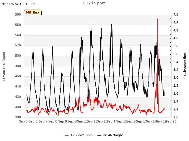 plot of CO2 in ppm