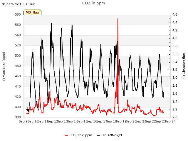 plot of CO2 in ppm