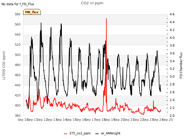 plot of CO2 in ppm