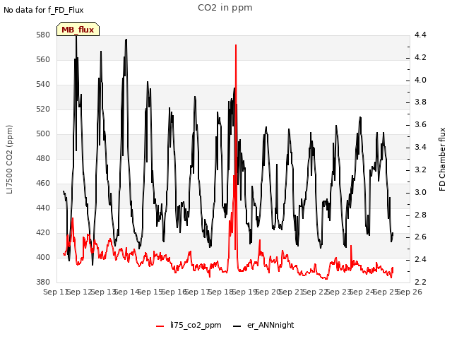 plot of CO2 in ppm