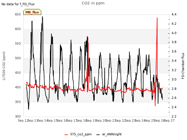 plot of CO2 in ppm