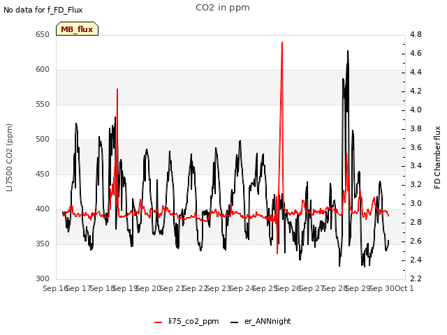 plot of CO2 in ppm