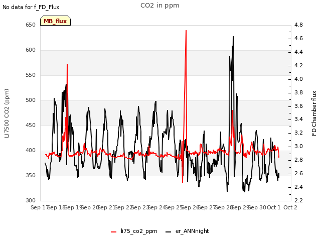 plot of CO2 in ppm