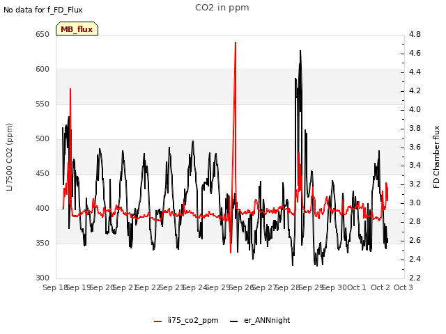 plot of CO2 in ppm