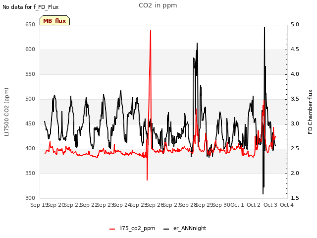 plot of CO2 in ppm