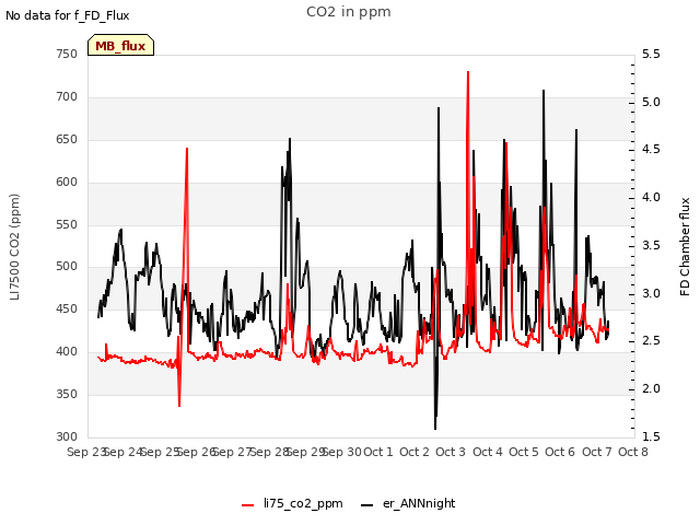 plot of CO2 in ppm