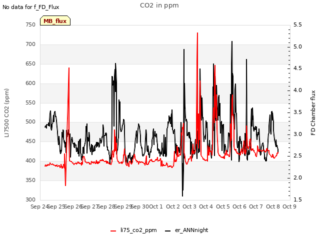 plot of CO2 in ppm