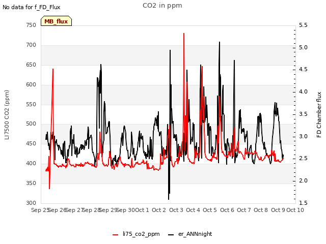 plot of CO2 in ppm