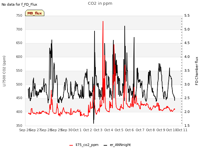 plot of CO2 in ppm