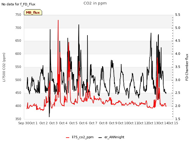 plot of CO2 in ppm