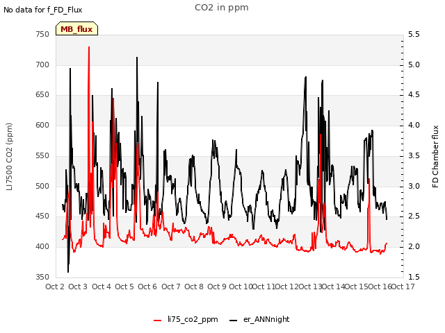 plot of CO2 in ppm