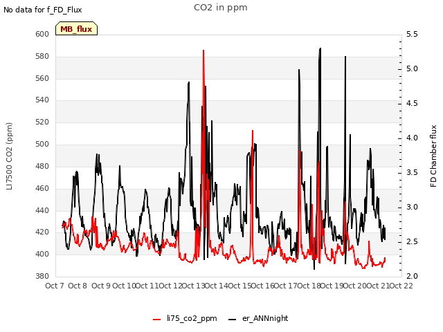 plot of CO2 in ppm