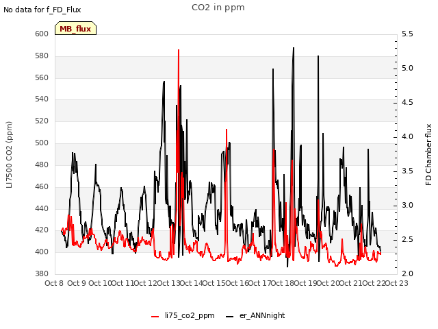 plot of CO2 in ppm