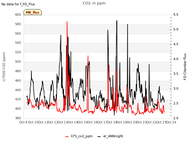 plot of CO2 in ppm