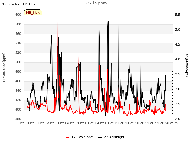 plot of CO2 in ppm