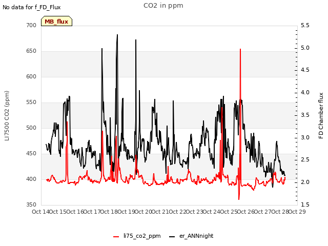 plot of CO2 in ppm