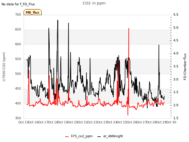 plot of CO2 in ppm