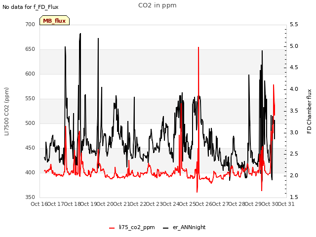 plot of CO2 in ppm