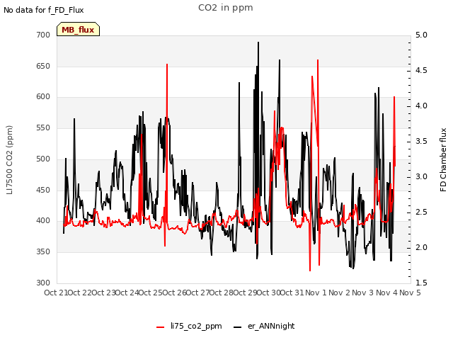 plot of CO2 in ppm