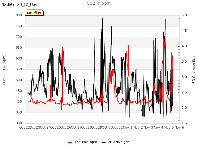 plot of CO2 in ppm