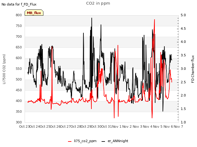 plot of CO2 in ppm