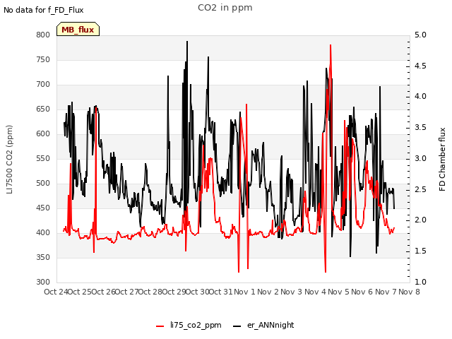 plot of CO2 in ppm