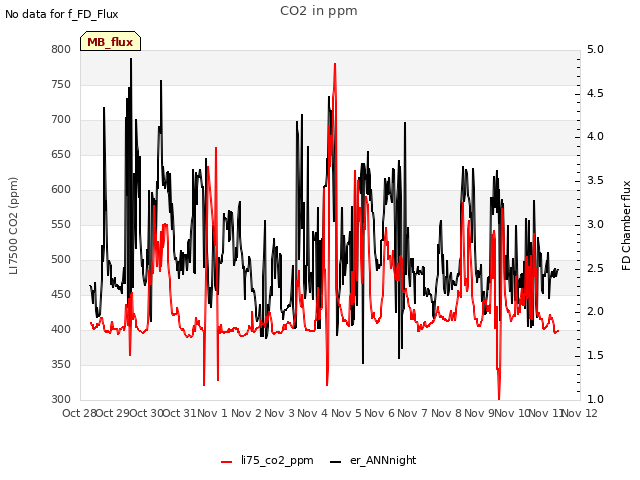 plot of CO2 in ppm