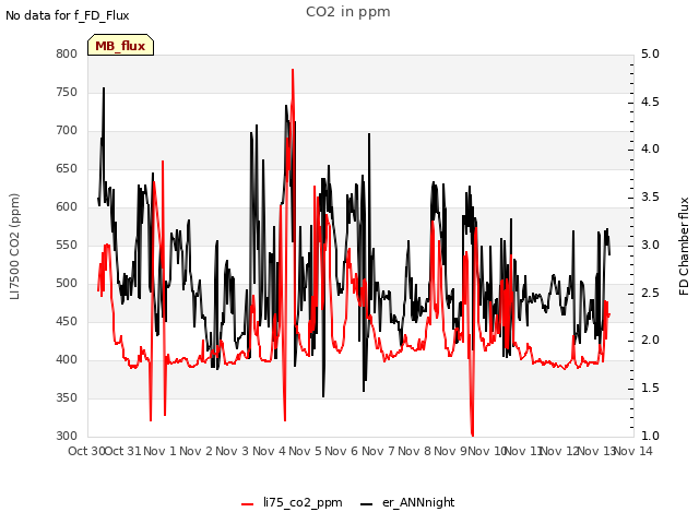 plot of CO2 in ppm