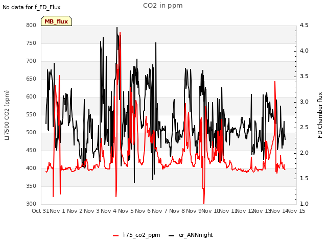 plot of CO2 in ppm