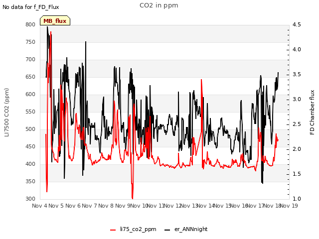 plot of CO2 in ppm