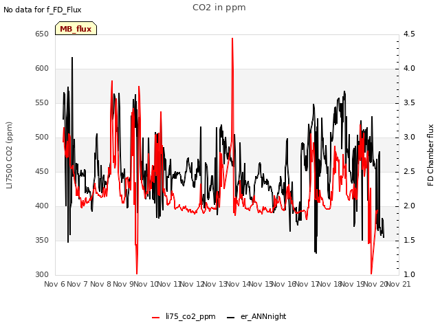 plot of CO2 in ppm