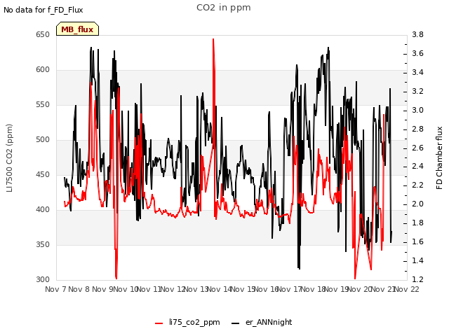 plot of CO2 in ppm