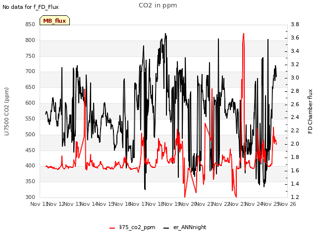 plot of CO2 in ppm