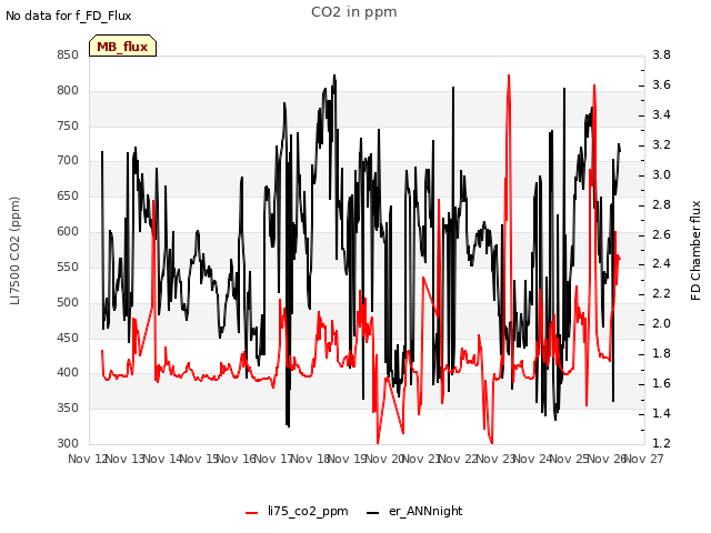 plot of CO2 in ppm