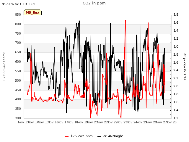 plot of CO2 in ppm