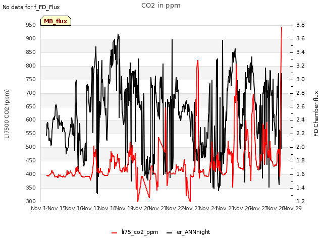 plot of CO2 in ppm