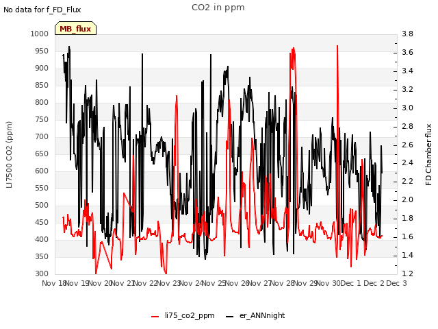 plot of CO2 in ppm