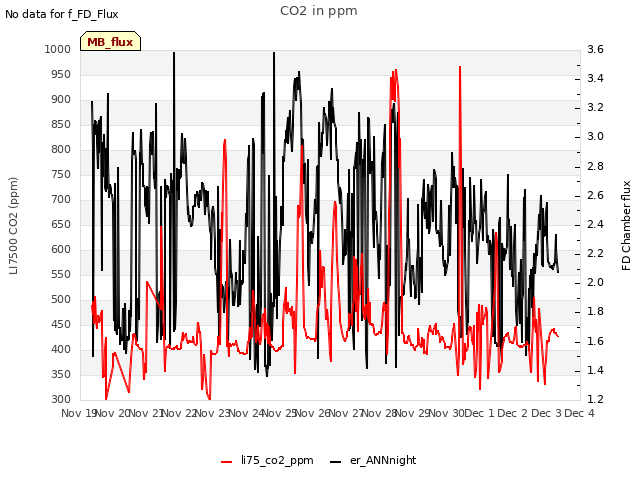 plot of CO2 in ppm