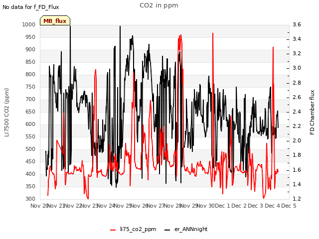 plot of CO2 in ppm