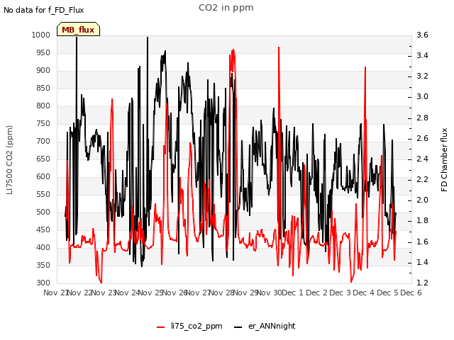 plot of CO2 in ppm