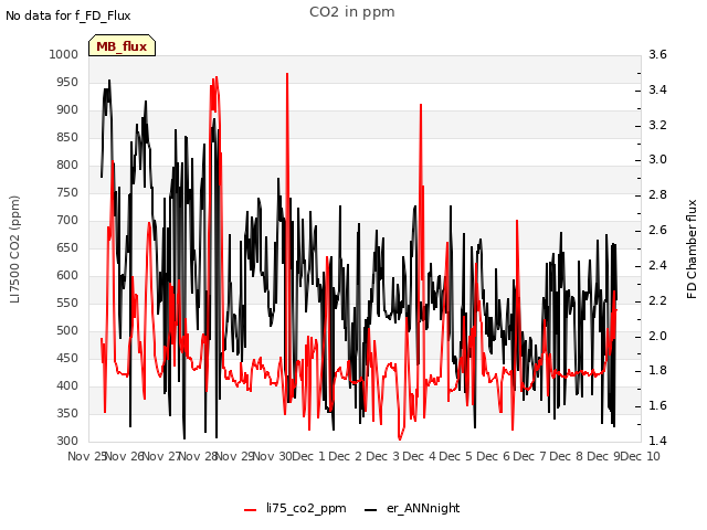 plot of CO2 in ppm