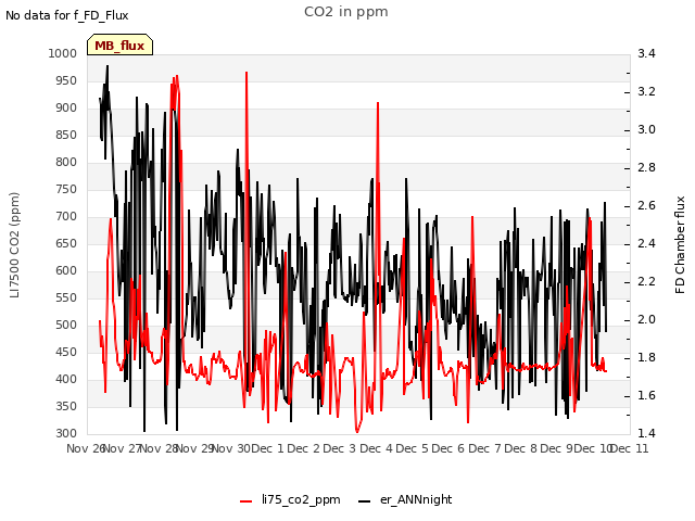 plot of CO2 in ppm